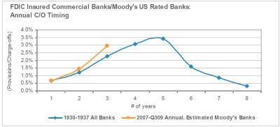大恐慌時より貸倒率が高く今後も悪化が予想されてる。BY ムーディーズ  現在の貸倒率は世界大恐慌よりも悪化:アメリカ経済ニュースBlog